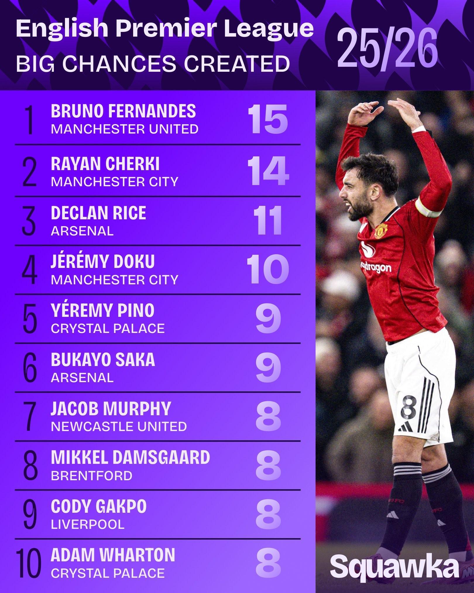 开云官网-本赛季英超创造绝佳机会排名：B费15次居首，谢尔基次席