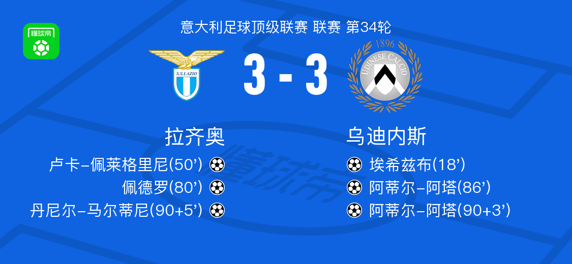 拉齐奥3-3乌迪内斯，埃希兹布先拔头筹，丹尼尔-马尔蒂尼扳平
